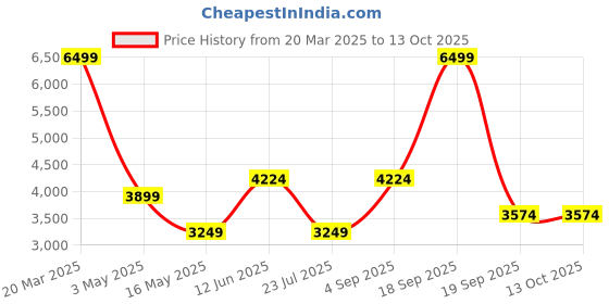 tatacliq.com Only Black Graphic Print Bomber Jacket only Price History Graph from 20 Mar 2025 to 13 Oct 2025