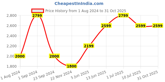 tatacliq.com Only Black Graphic Print Jacket only Price History Graph from 1 Aug 2024 to 31 Oct 2025
