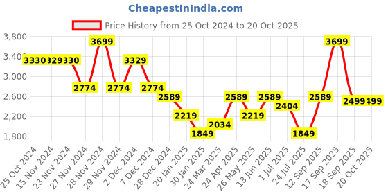tatacliq.com Only Black Graphic Print Oversized Sweatshirt only Price History Graph from 25 Oct 2024 to 17 Oct 2025