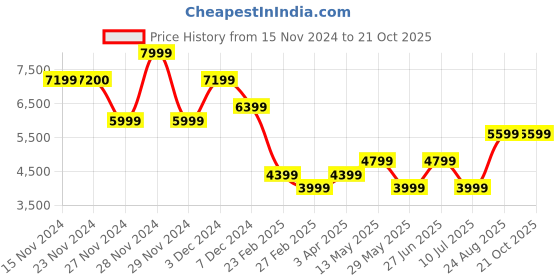 tatacliq.com Only Black Graphic Print Puffer Jacket only Price History Graph from 15 Nov 2024 to 21 Oct 2025