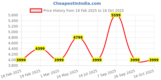tatacliq.com Only Black Graphic Print Puffer Jacket only Price History Graph from 18 Feb 2025 to 16 Oct 2025