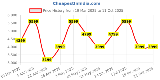 tatacliq.com Only Black Graphic Print Puffer Jacket only Price History Graph from 19 Mar 2025 to 11 Oct 2025