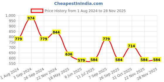 tatacliq.com Only Black Graphic Print T-Shirt only Price History Graph from 1 Aug 2024 to 22 Nov 2025