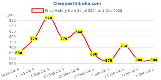 tatacliq.com Only Black Graphic Print T-Shirt only Price History Graph from 30 Jul 2024 to 30 Nov 2025