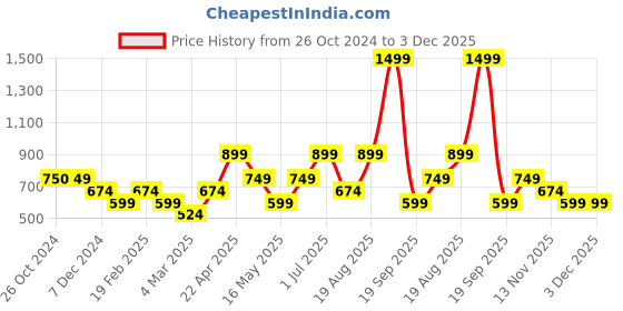 tatacliq.com Only Black Graphic Print T-Shirt only Price History Graph from 26 Oct 2024 to 3 Dec 2025