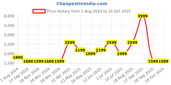 tatacliq.com Only Black High Rise Flared Jeans only Price History Graph from 1 Aug 2024 to 16 Oct 2025