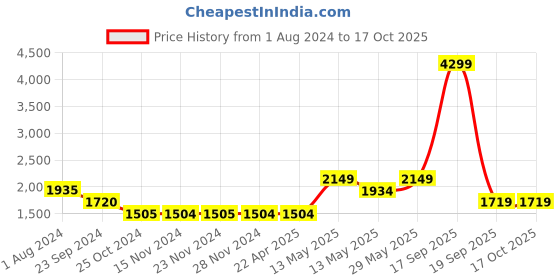 tatacliq.com Only Black High Rise Flared Jeans only Price History Graph from 1 Aug 2024 to 16 Oct 2025