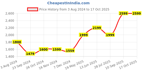 tatacliq.com Only Black High Rise Flared Jeans only Price History Graph from 3 Aug 2024 to 16 Oct 2025