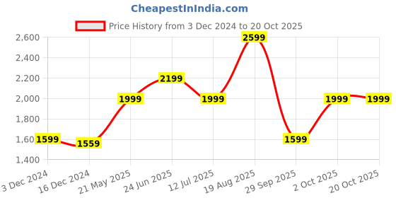 tatacliq.com Only Black High Rise Flared Jeans only Price History Graph from 3 Dec 2024 to 20 Oct 2025