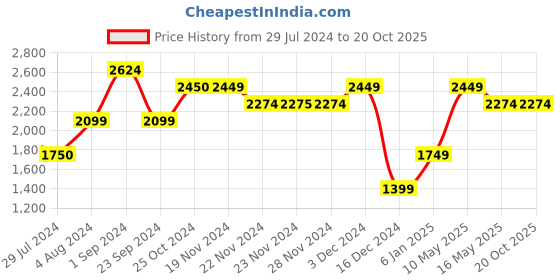 tatacliq.com Only Black High Rise Jeans only Price History Graph from 29 Jul 2024 to 20 Oct 2025