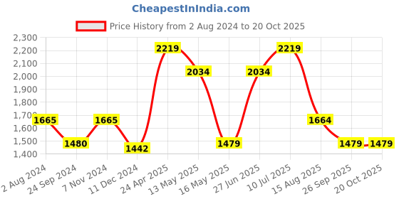 tatacliq.com Only Black High Rise Jeans only Price History Graph from 2 Aug 2024 to 20 Oct 2025