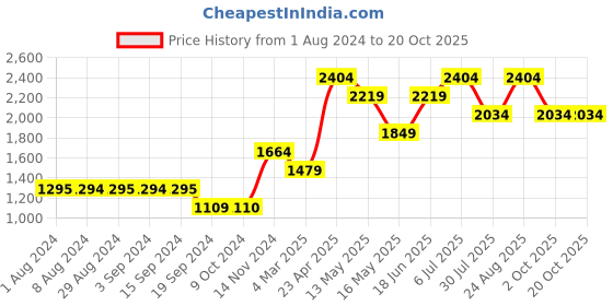 tatacliq.com Only Black High Rise Jeans only Price History Graph from 1 Aug 2024 to 20 Oct 2025