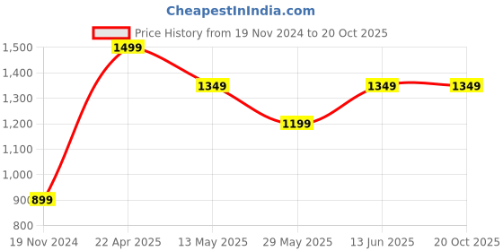tatacliq.com Only Black High Rise Leggings only Price History Graph from 19 Nov 2024 to 20 Oct 2025