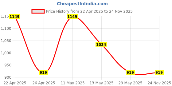 tatacliq.com Only Black High Rise Sports Shorts only Price History Graph from 22 Apr 2025 to 23 Nov 2025