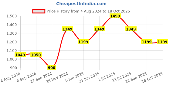 tatacliq.com Only Black High Rise Tights only Price History Graph from 4 Aug 2024 to 18 Oct 2025