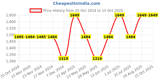 tatacliq.com Only Black High Rise Tights only Price History Graph from 25 Oct 2024 to 14 Oct 2025