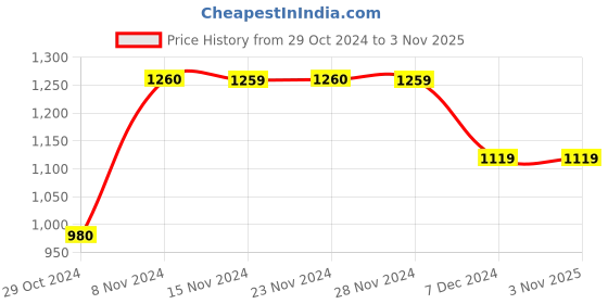 tatacliq.com Only Black High Rise Tights only Price History Graph from 29 Oct 2024 to 2 Nov 2025