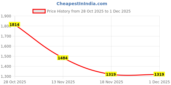tatacliq.com Only Black High Rise Tights only Price History Graph from 28 Oct 2025 to 30 Nov 2025