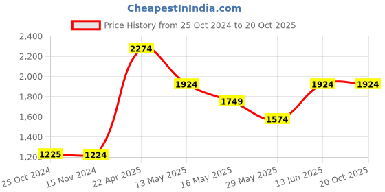 tatacliq.com Only Black High Rise Track Pants only Price History Graph from 25 Oct 2024 to 20 Oct 2025