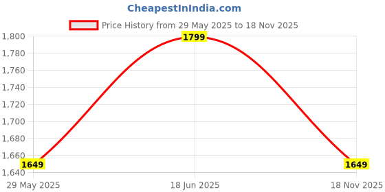 tatacliq.com Only Black Lace Pullover only Price History Graph from 29 May 2025 to 18 Nov 2025