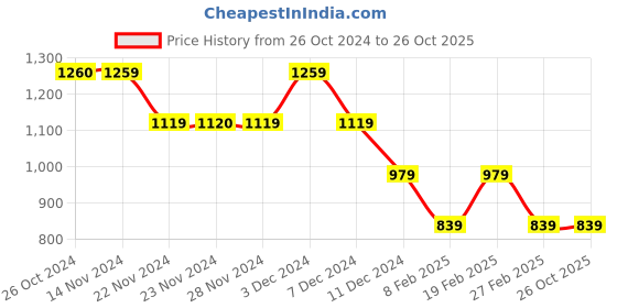 tatacliq.com Only Black Lace Shirt only Price History Graph from 26 Oct 2024 to 25 Oct 2025