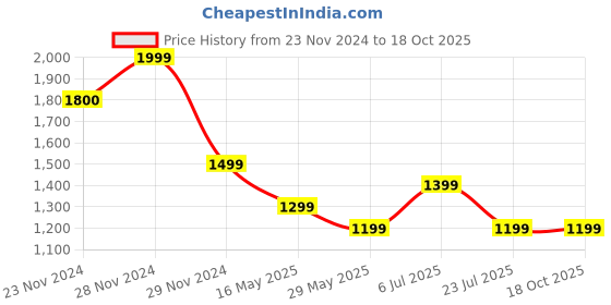 tatacliq.com Only Black Lace Top only Price History Graph from 23 Nov 2024 to 18 Oct 2025