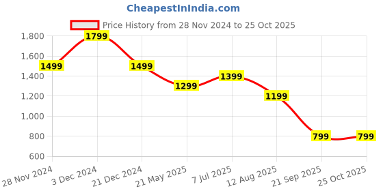 tatacliq.com Only Black Lace Top only Price History Graph from 28 Nov 2024 to 25 Oct 2025