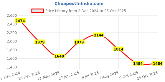 tatacliq.com Only Black Lace Top only Price History Graph from 2 Dec 2024 to 25 Oct 2025