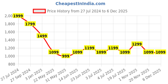 tatacliq.com Only Black Lightly Washed Jeans only Price History Graph from 27 Jul 2024 to 5 Dec 2025