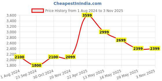 tatacliq.com Only Black Lightly Washed Jeans only Price History Graph from 1 Aug 2024 to 2 Nov 2025
