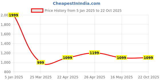 tatacliq.com Only Black Lightly Washed Jeans only Price History Graph from 5 Jan 2025 to 22 Oct 2025