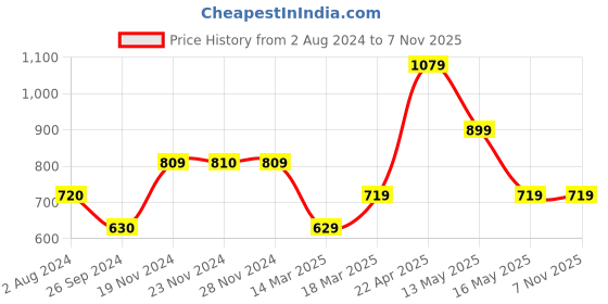 tatacliq.com Only Black Logo Print Tank Top only Price History Graph from 2 Aug 2024 to 6 Nov 2025