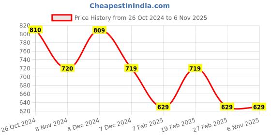tatacliq.com Only Black Logo Print Tank Top only Price History Graph from 26 Oct 2024 to 6 Nov 2025