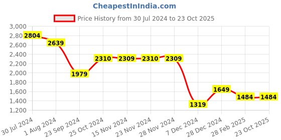 tatacliq.com Only Black Maxi Jumpsuit only Price History Graph from 30 Jul 2024 to 22 Oct 2025