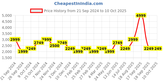 tatacliq.com Only Black Maxi Jumpsuit only Price History Graph from 21 Sep 2024 to 8 Oct 2025