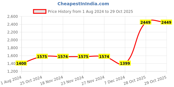 tatacliq.com Only Black Mini Skirt only Price History Graph from 1 Aug 2024 to 28 Oct 2025