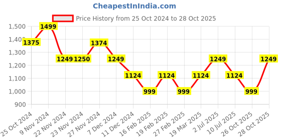 tatacliq.com Only Black Mini Skirt only Price History Graph from 25 Oct 2024 to 28 Oct 2025