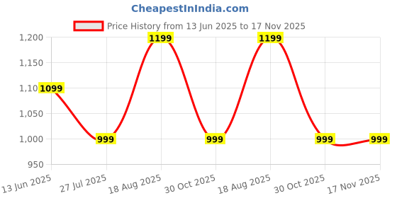 tatacliq.com Only Black Mini Skirt only Price History Graph from 13 Jun 2025 to 17 Nov 2025