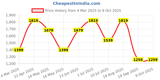 tatacliq.com Only Black Plain Jeans only Price History Graph from 4 Mar 2025 to 9 Oct 2025