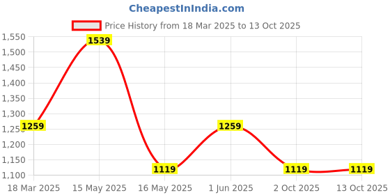 tatacliq.com Only Black Plain Jeans only Price History Graph from 18 Mar 2025 to 12 Oct 2025