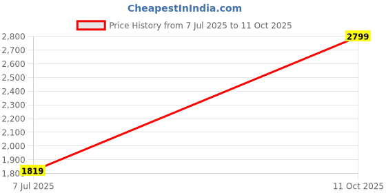 tatacliq.com Only Black Plain Jeans only Price History Graph from 7 Jul 2025 to 11 Oct 2025