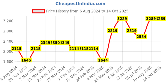 tatacliq.com Only Black Polyester Jacket only Price History Graph from 6 Aug 2024 to 14 Oct 2025