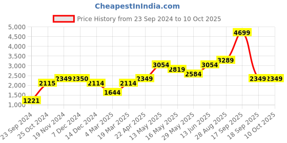 tatacliq.com Only Black Polyester Jacket only Price History Graph from 23 Sep 2024 to 8 Oct 2025