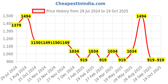 tatacliq.com Only Black Polyester Regular fit Sports Shorts only Price History Graph from 29 Jul 2024 to 18 Oct 2025