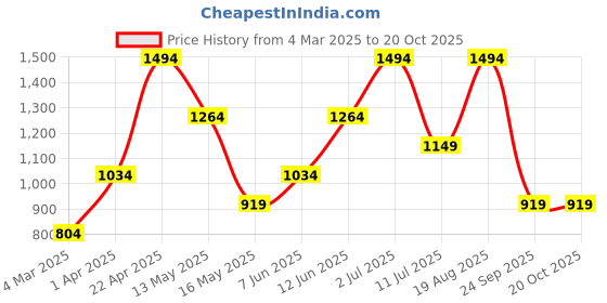 tatacliq.com Only Black Polyester Regular fit Sports Shorts only Price History Graph from 4 Mar 2025 to 20 Oct 2025