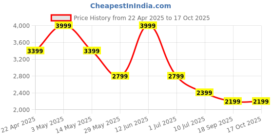 tatacliq.com Only Black Polyester Solid Trousers only Price History Graph from 22 Apr 2025 to 16 Oct 2025