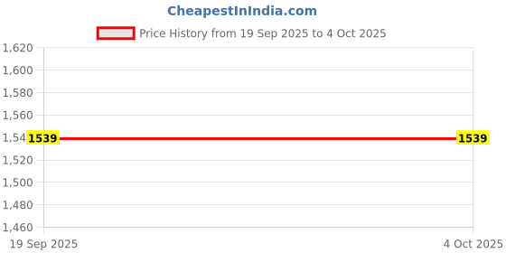 tatacliq.com Only Black Print Shirt only Price History Graph from 19 Sep 2025 to 4 Oct 2025