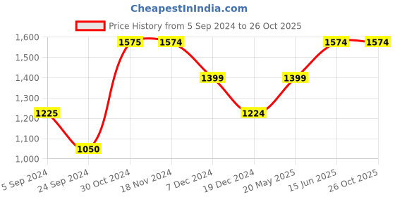 tatacliq.com Only Black Printed Bodycon Dress only Price History Graph from 5 Sep 2024 to 25 Oct 2025
