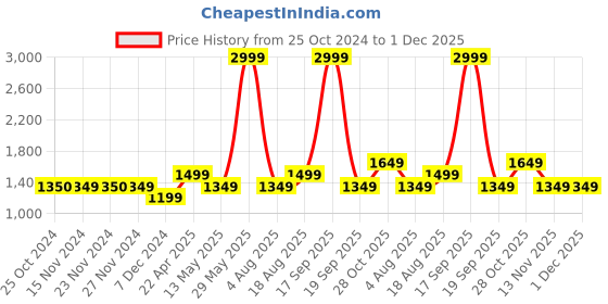 tatacliq.com Only Black Printed Full Coverage Sports Bra only Price History Graph from 25 Oct 2024 to 1 Dec 2025