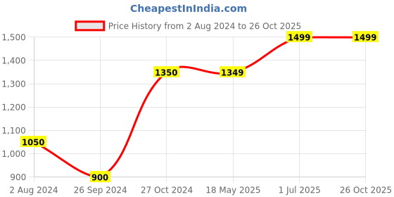 tatacliq.com Only Black Printed High Rise Tights only Price History Graph from 2 Aug 2024 to 26 Oct 2025